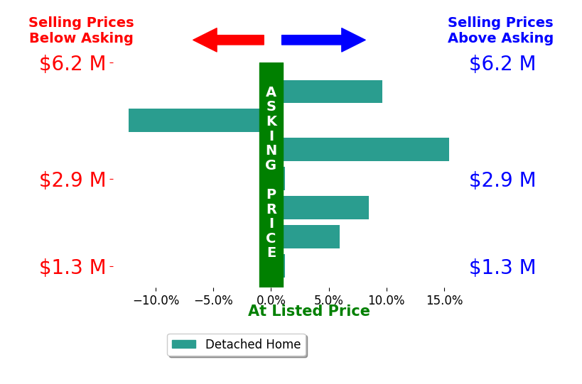 Bar chart comparing asking price vs selling price for Eric McCafferty