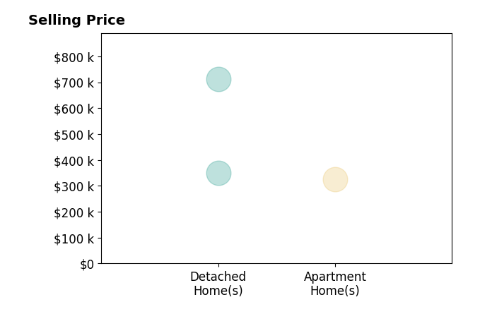 Susan Nixon's sold homes include detached homes from $350K to $712K, apartment homes at $325K.