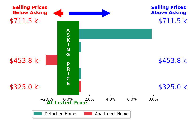 Susan Nixon's sold homes closed 2.6% above asking on average, with 1 homes above, 0 below, and 2 at asking price.