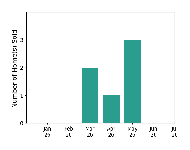 Bar chart of total home sales by Mark Dunne over the past 12 months