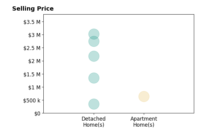 Histogram of home sales price ranges for Mark Dunne