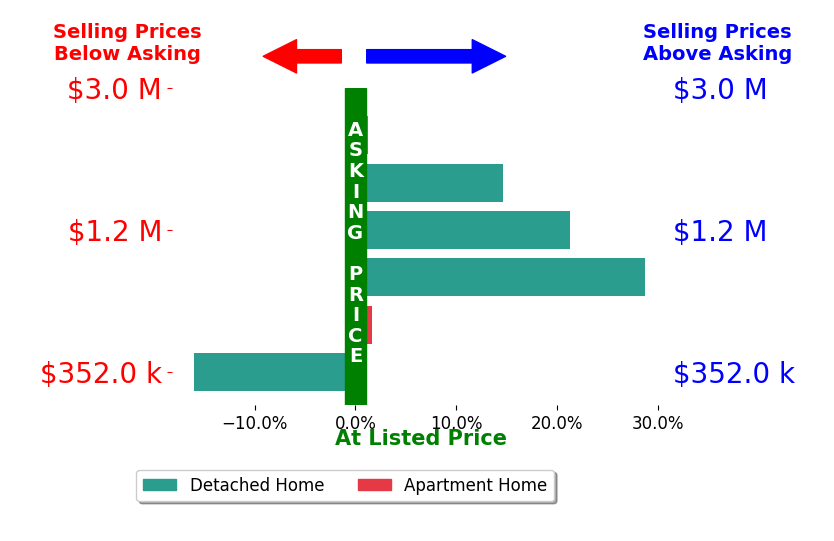 Bar chart comparing asking price vs selling price for Mark Dunne