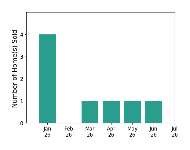 Bar chart of total home sales by SHANTEL MCDONALD over the past 12 months
