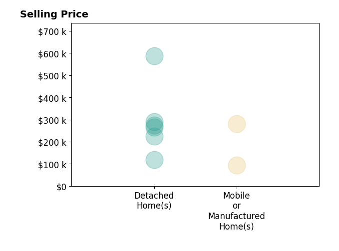 Histogram of home sales price ranges for SHANTEL MCDONALD