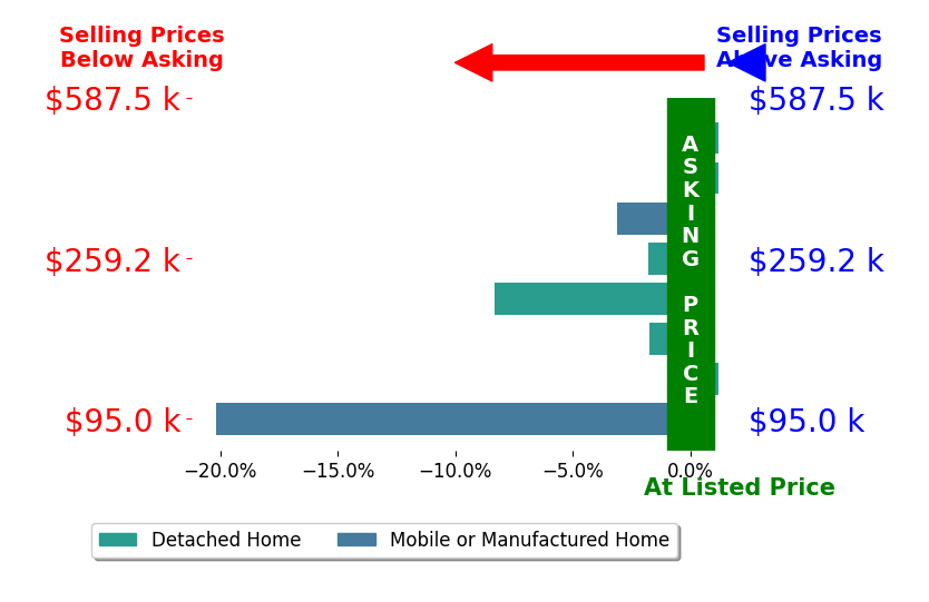 Bar chart comparing asking price vs selling price for SHANTEL MCDONALD