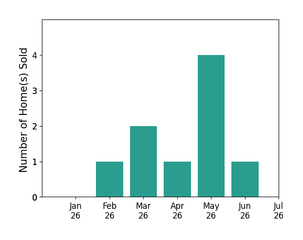 Bar chart of total home sales by SHAUN HEARD over the past 12 months