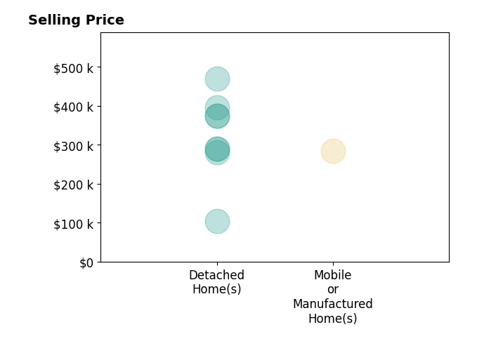 Histogram of home sales price ranges for SHAUN HEARD