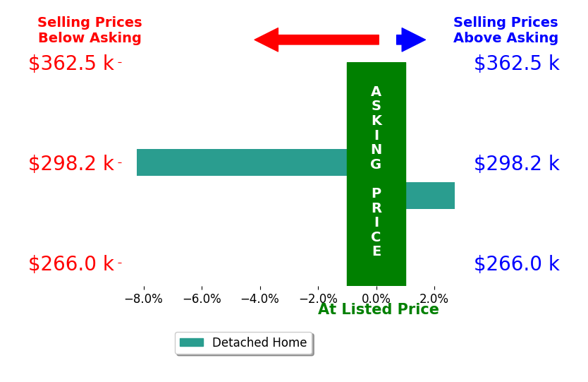 Bar chart comparing asking price vs selling price for ASHLEY PARKER
