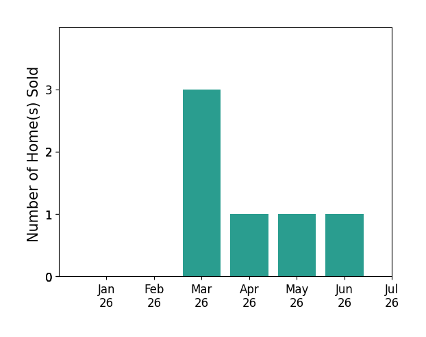 Bar chart of total home sales by DAWN MEYERS over the past 12 months