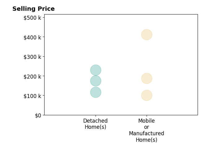 Histogram of home sales price ranges for DAWN MEYERS