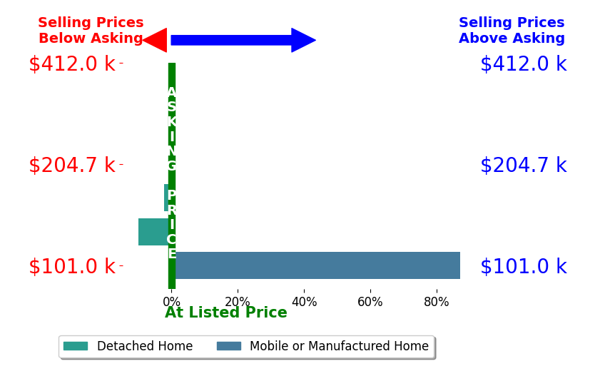 Bar chart comparing asking price vs selling price for DAWN MEYERS