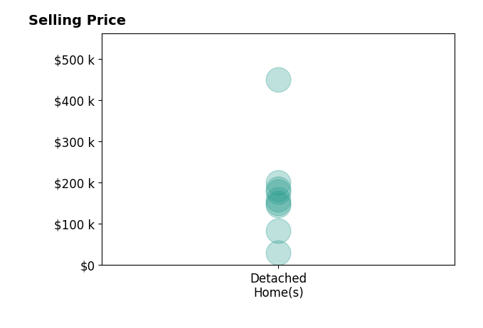 Histogram of home sales price ranges for LEANN SMITH