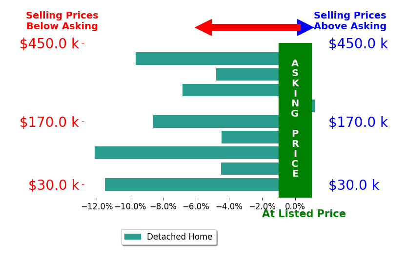Bar chart comparing asking price vs selling price for LEANN SMITH