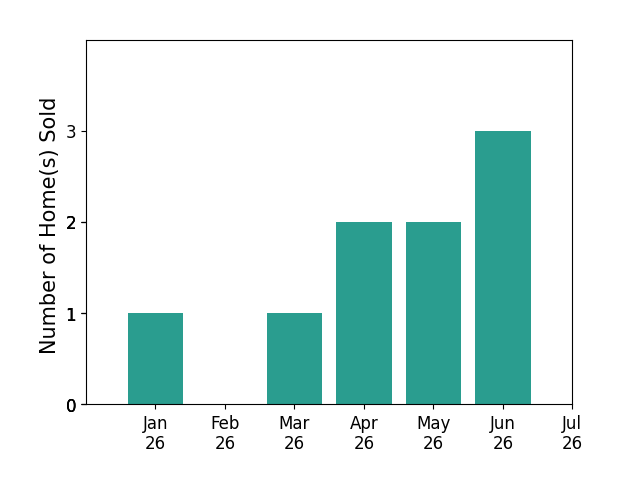 Bar chart of total home sales by BUENO Bueno over the past 12 months