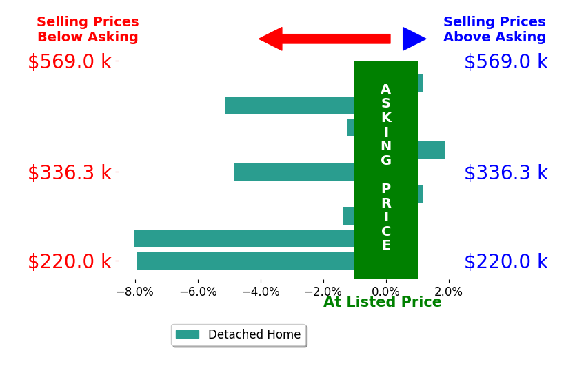 Bar chart comparing asking price vs selling price for BUENO Bueno