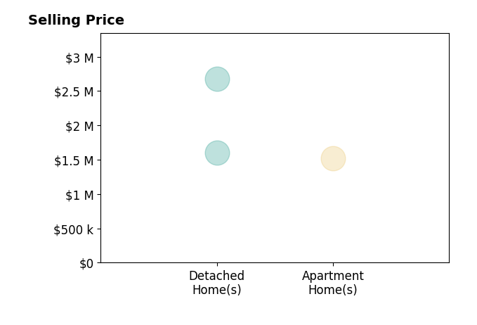Histogram of home sales price ranges for Andrew Roth