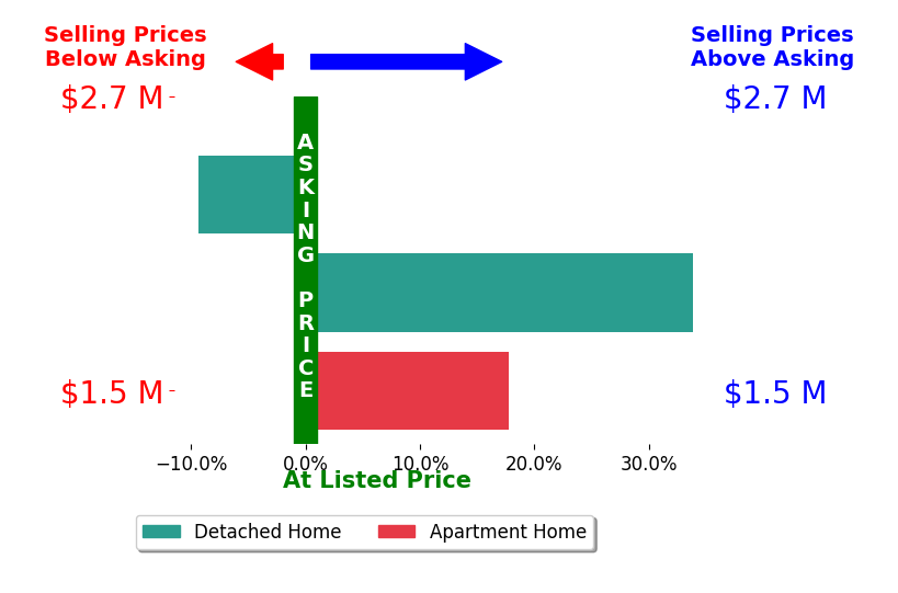 Bar chart comparing asking price vs selling price for Andrew Roth