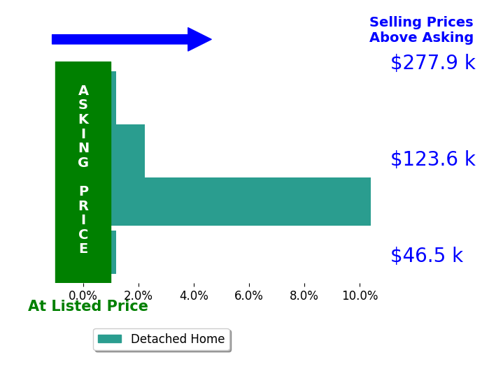 Dean Schuster's sold homes closed 3.1% above asking on average, with 2 homes above, 0 below, and 2 at asking price.
