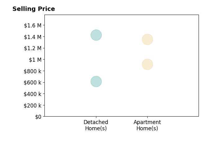 Histogram of home sales price ranges for Sasha Mazur