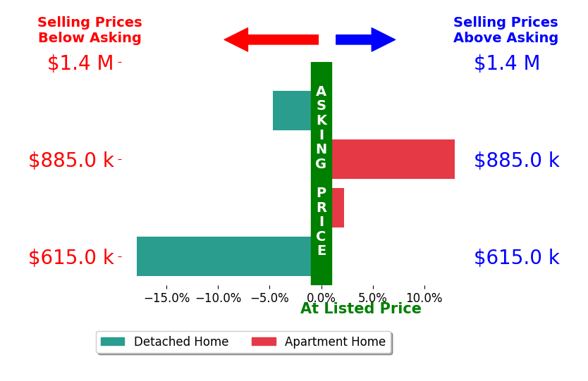 Bar chart comparing asking price vs selling price for Sasha Mazur