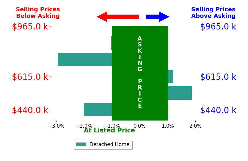 Bar chart comparing asking price vs selling price for Justin Anselmo