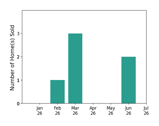 Bar chart of total home sales by Cecile McNaughton over the past 12 months