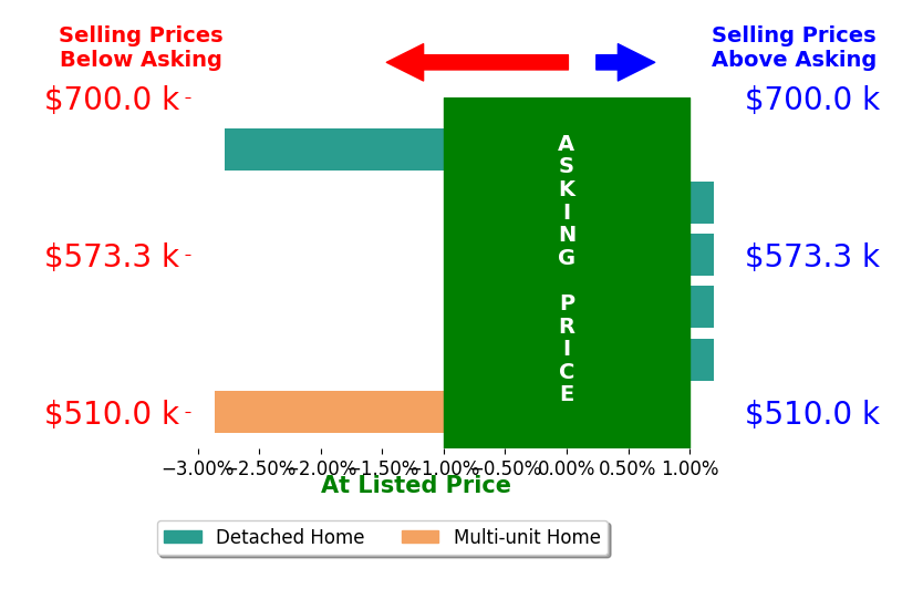 Bar chart comparing asking price vs selling price for Cecile McNaughton
