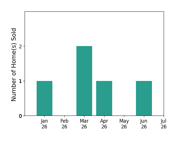 Bar chart of total home sales by Brooke Schouten over the past 12 months