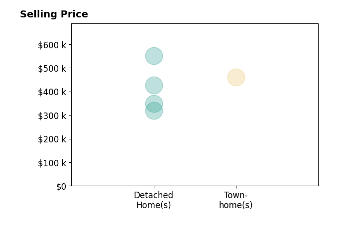 Histogram of home sales price ranges for Brooke Schouten