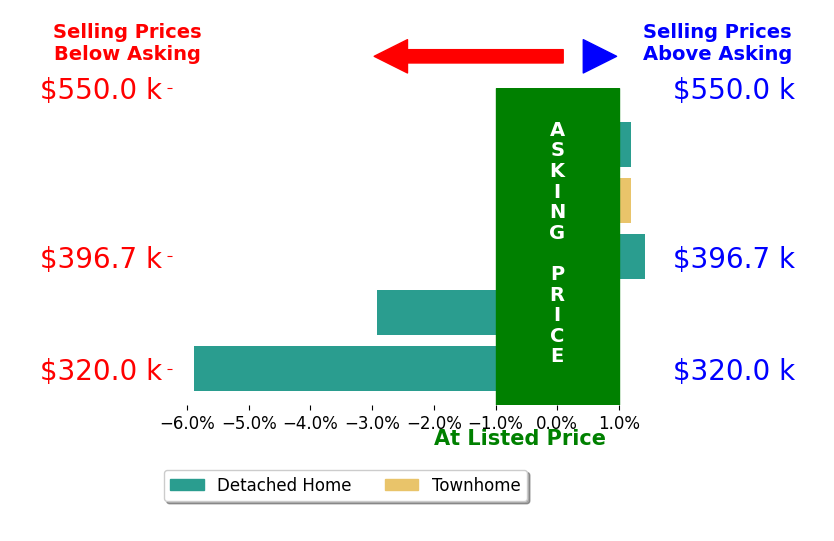 Bar chart comparing asking price vs selling price for Brooke Schouten