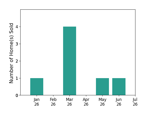 Bar chart of total home sales by Zack Sperow over the past 12 months