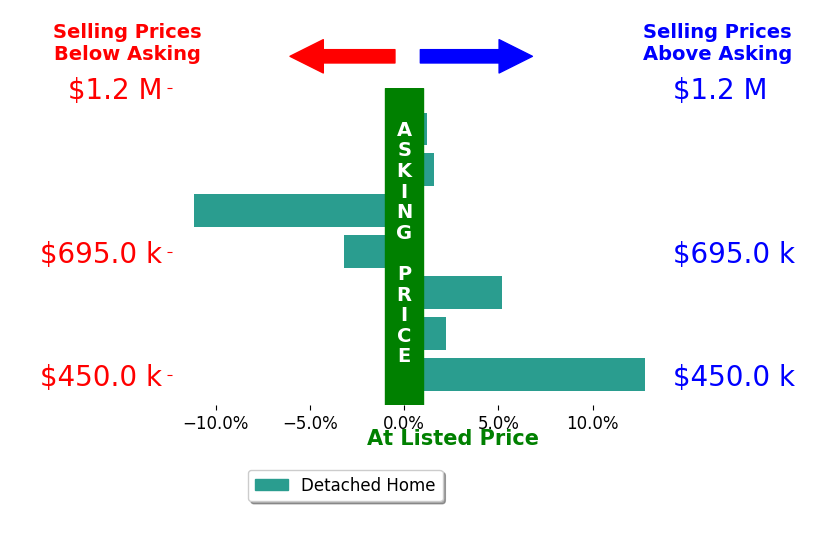 Bar chart comparing asking price vs selling price for Zack Sperow