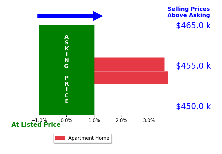 Bar chart comparing asking price vs selling price for Stacey Sandoe