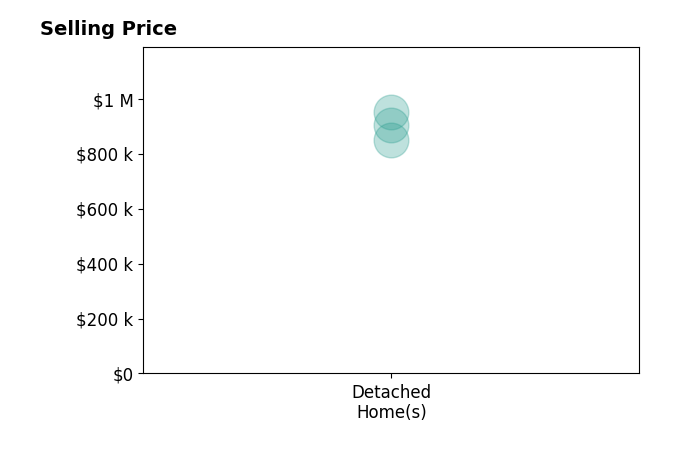Histogram of home sales price ranges for Florence Ropelewski