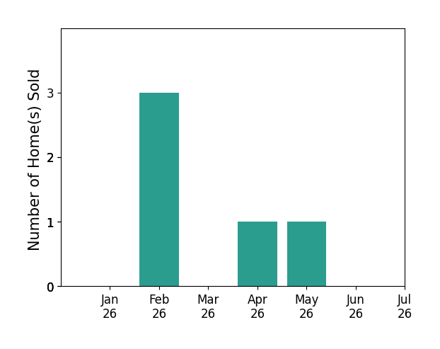 Bar chart of total home sales by Kimberly Ney over the past 12 months