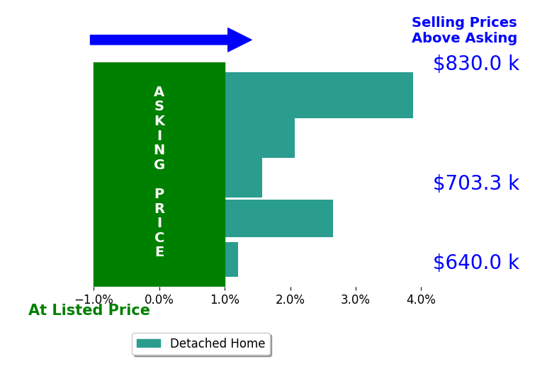 Bar chart comparing asking price vs selling price for Kimberly Ney
