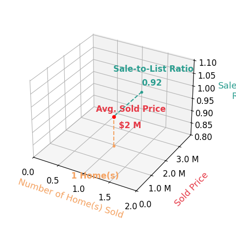 Daniel Fonseca sold 1 homes with an average sold price of $1.9M and an average sale-to-list ratio of 92.3%.