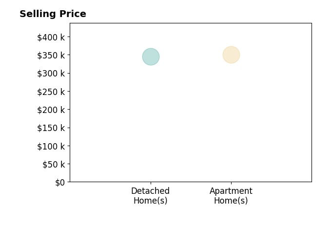 Cody Cleary's sold homes include detached homes at $345K, apartment homes at $350K.