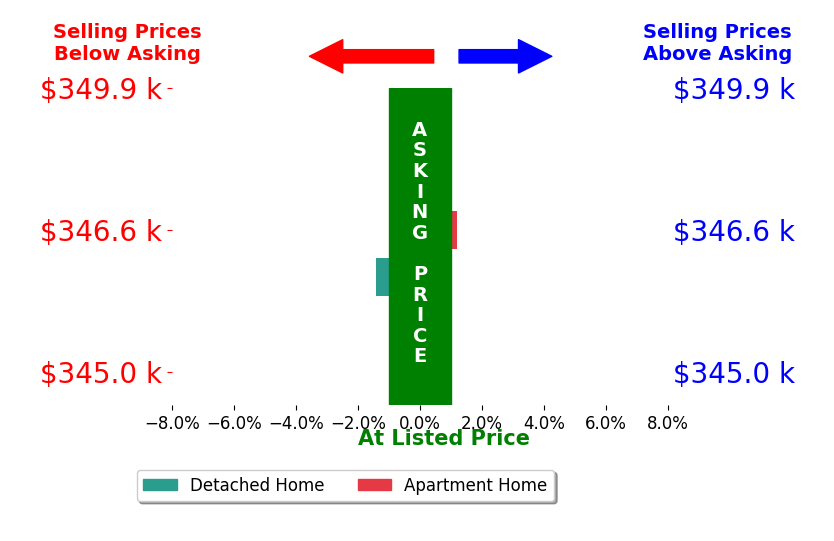 Cody Cleary's sold homes closed 0.7% below asking on average, with 0 homes above, 1 below, and 1 at asking price.
