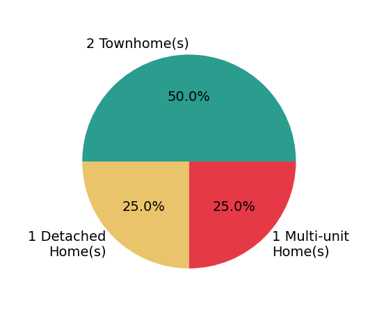 Pie chart showing home sales by property type for Arthur Roland