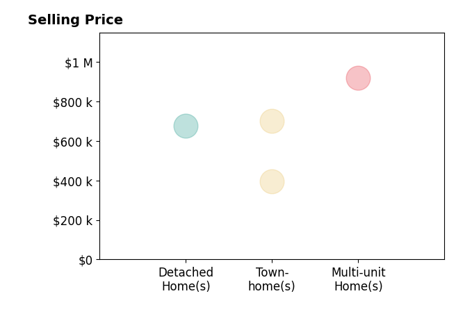 Histogram of home sales price ranges for Arthur Roland