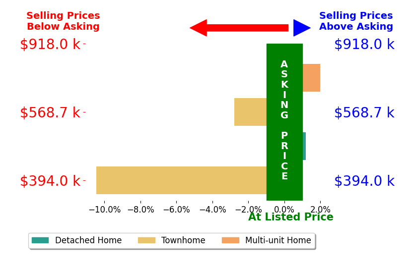 Bar chart comparing asking price vs selling price for Arthur Roland