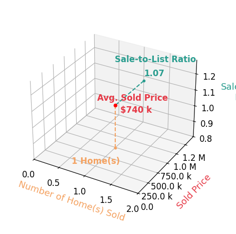 Jo Ann Carpinello sold 1 homes with an average sold price of $740K and an average sale-to-list ratio of 107.4%.