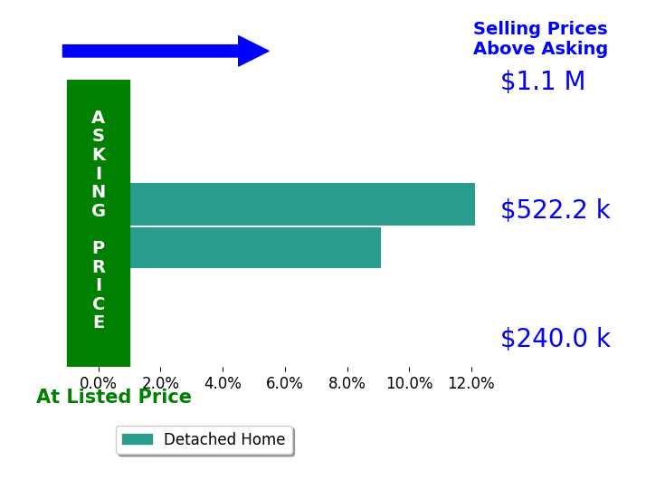 Sara Pagani's sold homes closed 10.6% above asking on average, with 2 homes above, 0 below, and 0 at asking price.