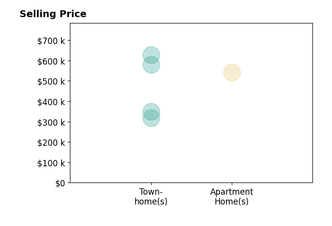 Histogram of home sales price ranges for David Dube