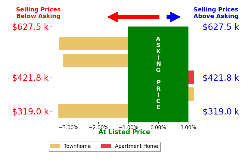 Bar chart comparing asking price vs selling price for David Dube