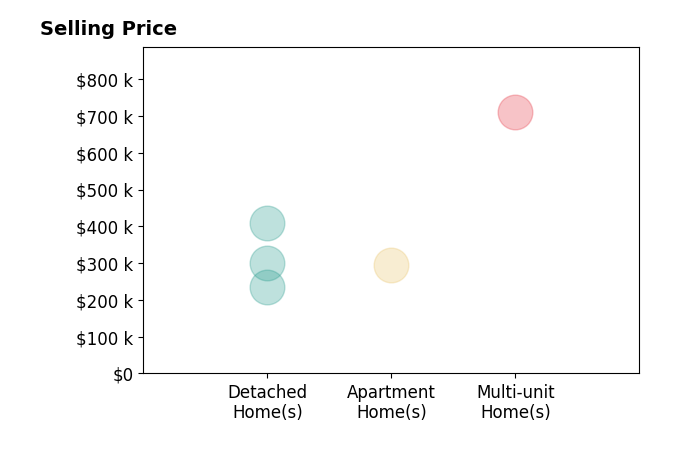 Histogram of home sales price ranges for Fred Fuller