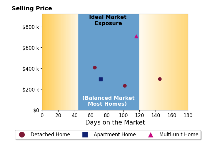 Bar chart of average days on market for Fred Fuller's listings