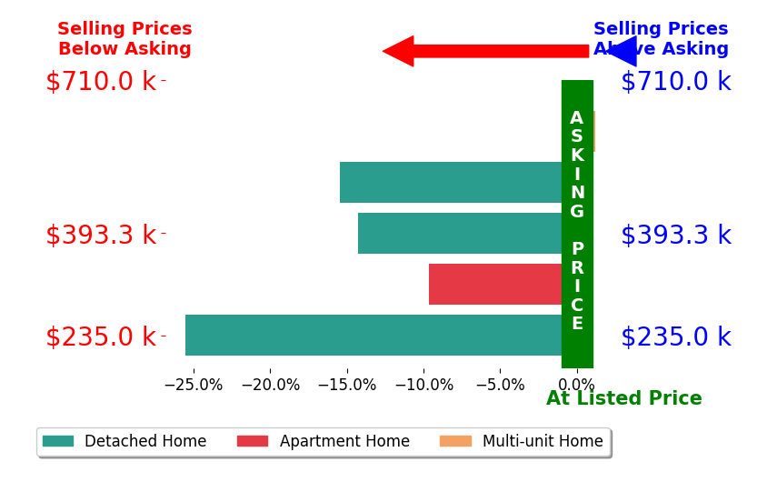 Bar chart comparing asking price vs selling price for Fred Fuller