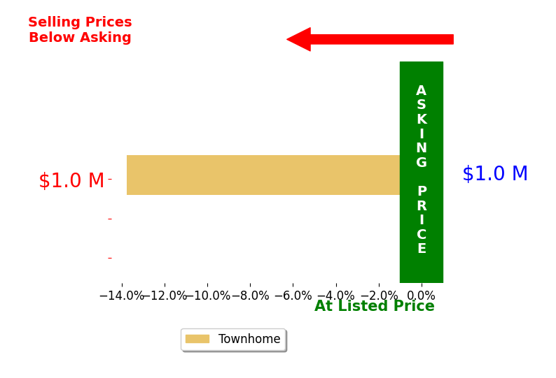 Ravi Allipuram's sold homes closed 13.8% below asking on average, with 0 homes above, 1 below, and 0 at asking price.